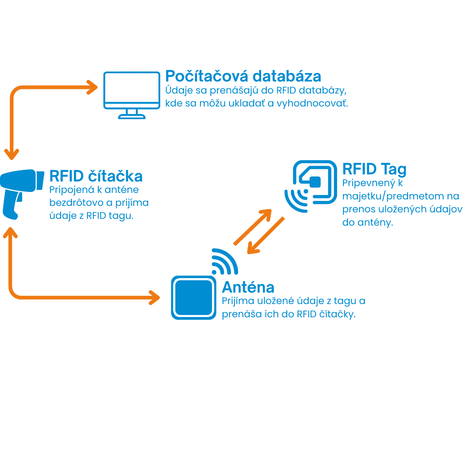 RFID Diagram